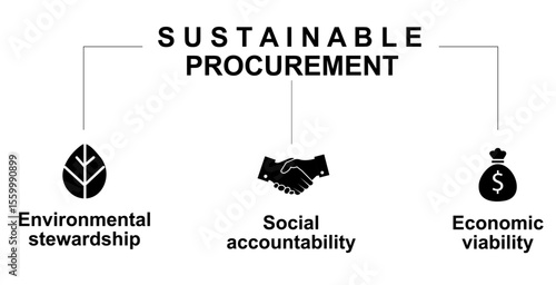 Sustainable procurement three pillars infographic with black icons isolated. Environmental social economic sustainability concept ideal for corporate ESG training and business presentations. Vector