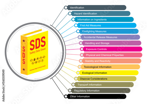Explanatory chart of a 16 sections of the safety data sheet document. SDS in vector illustration for construction, industrial.