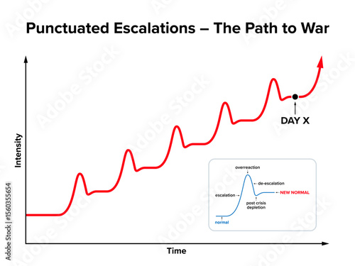 Path to total war, a process of punctuated escalations and individual steps, leading to overreactions, and accepted new normals, culminating on Day X with maximum escalation, such as black swan event.