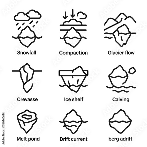Iceberg Formation Icons. Outline icon set of iceberg formation process: snowfall, compaction, glacier flow, crevasse, ice shelf,