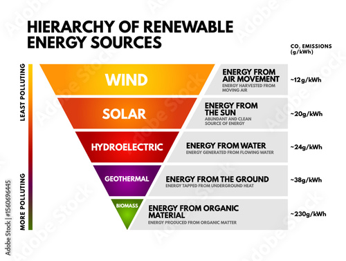 Colorful inverted pyramid chart showing the hierarchy of renewable energy sources based on CO₂ emissions, from wind and solar to biomass. Clean, educational eco infographic