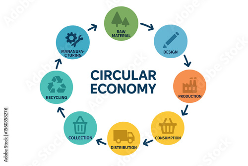 Circular Economy strategy infographic diagram template banner vector includes raw material, design, production, remanufacturing, distribution, consumption, collection, recycling in its business
