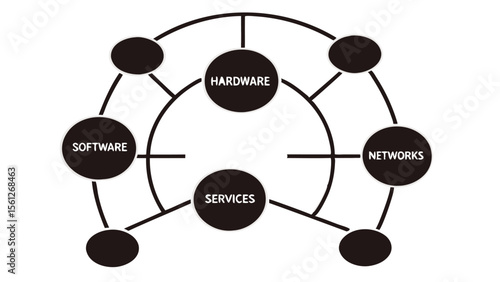 Diagram showing interconnected elements of hardware software services and networks in a circular design