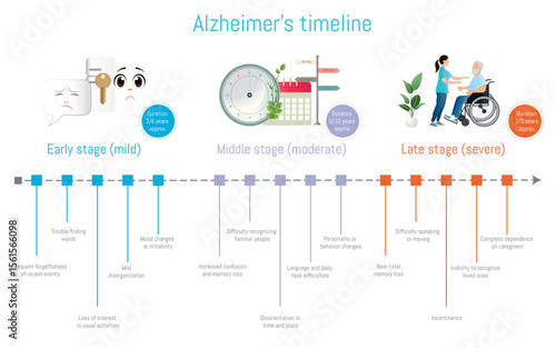 Alzheimer's disease timeline showing progression from early to late stage