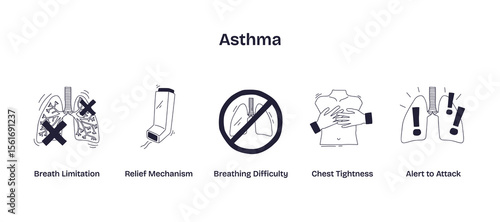 Asthma is illustrated with lungs, inhaler, and warning signs to show symptoms, relief, and attack alerts. Doodle style icons