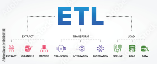 ETL (Extract, Transform, Load) Technology Structure, stages, process concept vector icons set infographic illustration background.