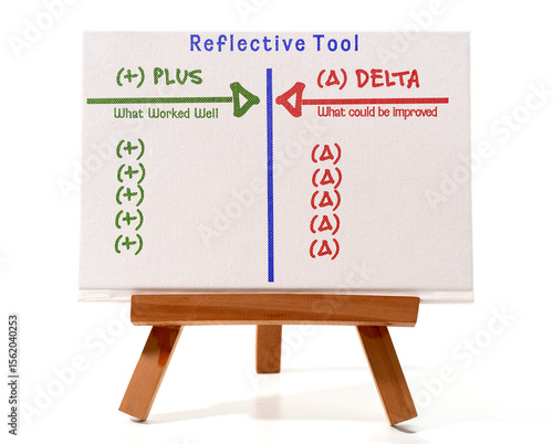 A continuous improvement tool, Plus and delta , reflective tool what worked well and what could be improved