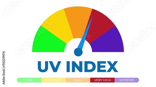 UV index meter, with color-coded segments representing different levels of ultraviolet radiation exposure. Animated video.