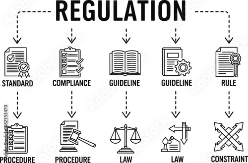 Understanding regulations standards compliance guidelines and legal rules guide