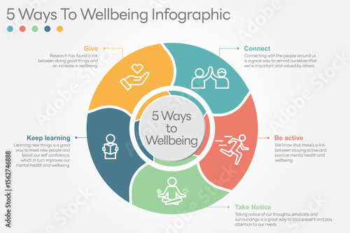 Illustration of  5 Ways to Wellbeing. There are five steps you can take to improve your mental health and wellbeing. Connect, Get active, Take notice, Learn, Give. All in a single layer.