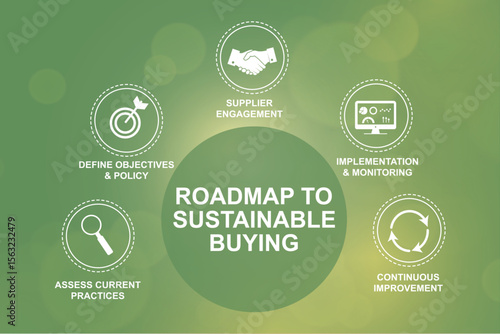 Roadmap to sustainable buying infographic template. Green circular process diagram with five steps including assessment, objectives, supplier engagement, implementation and improvement. Vector