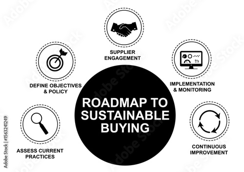 Roadmap to sustainable buying infographic template. Black and white circular process diagram with five steps including assessment, objectives, supplier engagement, implementation and improvement