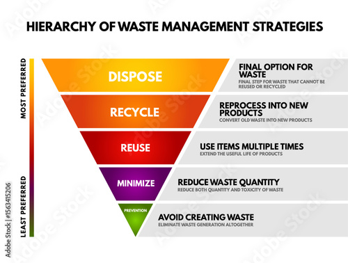 Infographic of the hierarchy of waste management strategies, illustrating the pyramid approach from prevention at the bottom, to disposal at the top. Emphasizing sustainable practices