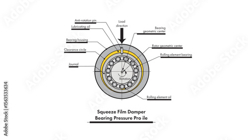 Squeeze film damper bearing illustration showing film and rolling element bearing pressure profiles