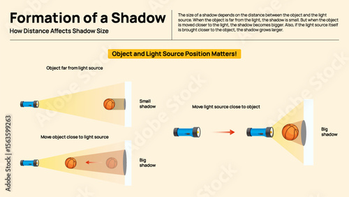 Formation of a Shadow - Step-by-Step Visual on How Light Sources create Shadows