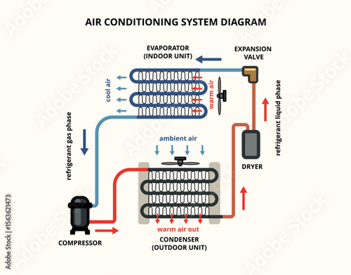 Air Conditioning Refrigeration Cycle Diagram. Compressor, Condenser, Evaporator & Expansion Valve 