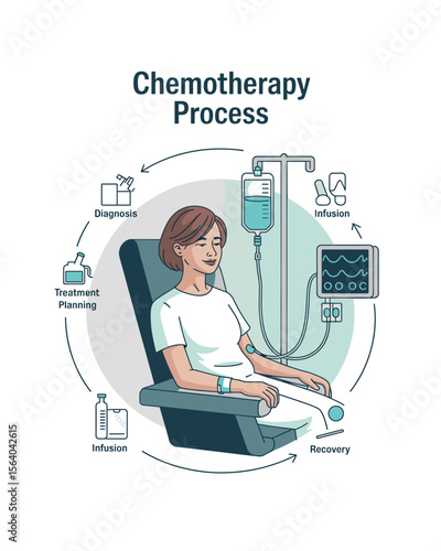 Chemotherapy Process: A Visual Guide to Diagnosis, Treatment, Infusion, and Recovery Stages