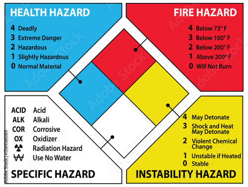 Hazard Identification System with Health and Fire Risk Labeling