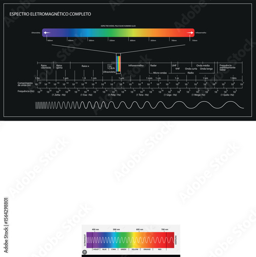 epectro cromático - luz  - espectro magnetico