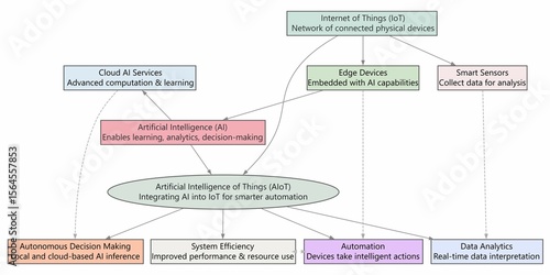 Artificial Intelligence of Things (AIoT) Concept – Smart Technology Integration of AI and IoT Devices