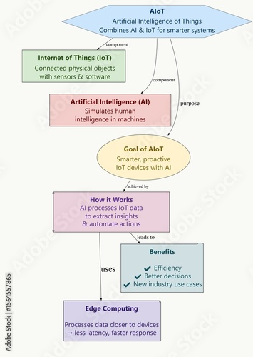 Artificial Intelligence of Things (AIoT) – Smart Integration of AI, IoT, and Edge Computing for Next-Gen Automation