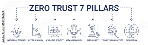 Zero Trust 7 Pillars banner with workforce security, device security, workload security, network security, data security, visibility and analytics, automation icon set