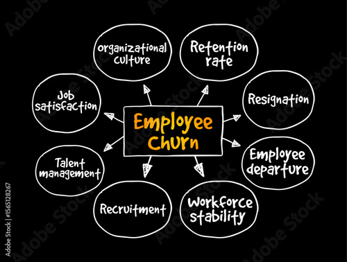 Employee Churn - overall turnover in an organization's staff as existing employees leave and new ones are hired, mind map text concept background