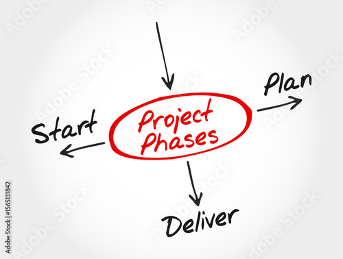 Project Phases Mind Map - Start, Plan, Deliver. Perfect for project management, presentations, or reports