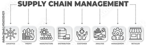 Supply Chain Management diagram showing stages from logistics to retailer optimization