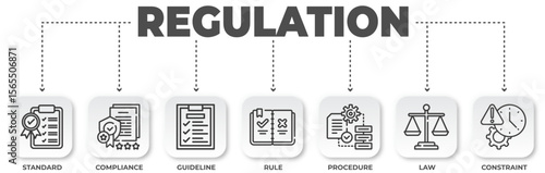 Regulation diagram illustrating standard compliance guideline rule procedure law and constraint