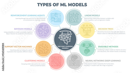 Vector circular diagram of types of machine learning models. Colorful minimalist outline style with icons in circular nodes, connected to a central hub. Ideal for AI and data science workflows