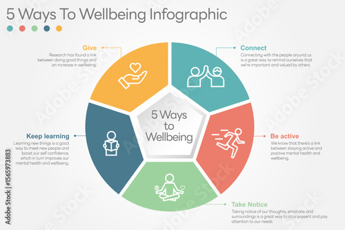 Illustration of  5 Ways to Wellbeing. There are five steps you can take to improve your mental health and wellbeing. Connect, Get active, Take notice, Learn, Give. All in a single layer.