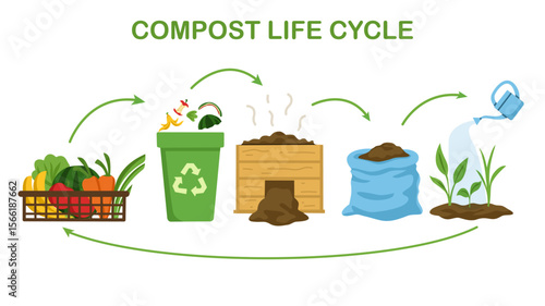 Educational compost life cycle illustration showing food scraps turning into compost, fertilizer, and growing new plants. Ideal for eco-learning, farming, and sustainability topics.