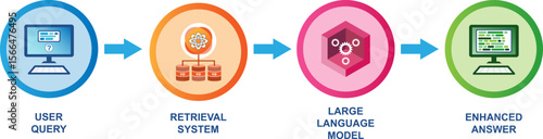 Retrieval Augmented Generation (RAG) concept diagram. RAG enhances the result of a query by using the Retrieval Model and the pre-trained Large Language Model (LLM).