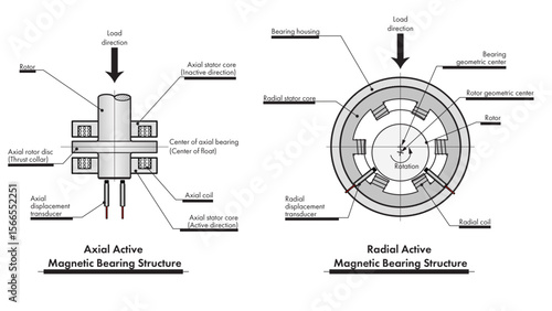 Magnetic bearing illustration showing coils, air gap, rotor and force profiles