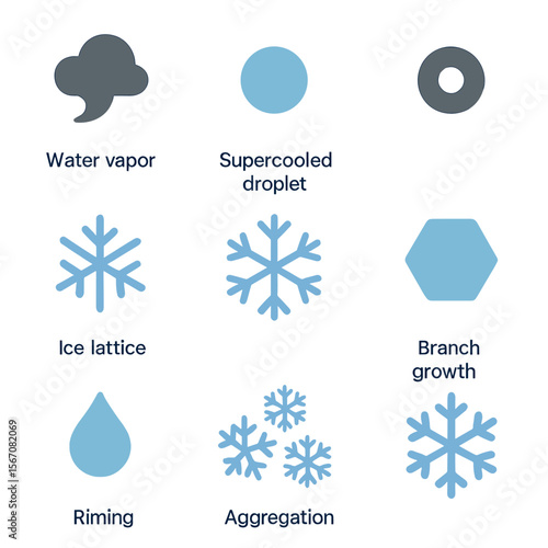 Snowflake Formation Icons. Flat icon set of snowflake formation process: water vapor plume, supercooled droplet, nucleation