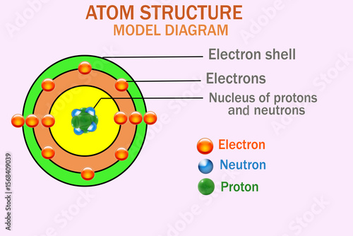 3D illustration of an atom, featuring the central nucleus containing protons and neutrons, surrounded by electrons in circular shells—illustrating the basic structure of matter.