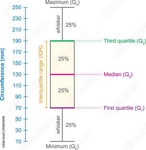 Understand and interpret box plots. Box plots show a five-number summary of a data set. Also known as a box and whisker plot.