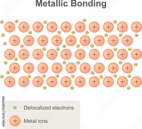 Metallic bonding diagram. Metal chemical bond type vector illustration.