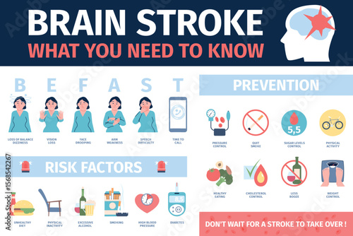 Brain stroke infographics. Symptoms, first aid, diagnostic, prevention and risk factors. Be fast signs, medical education poster, recent vector banner
