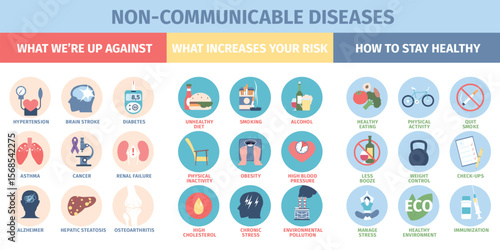 Non communicable diseases. Asthma, cancer, diabetes, brain stroke, alzheimer. Preventions and risk factors, how to stay healthy signs, recent vector poster
