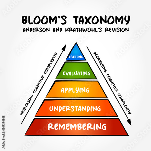 Colorful pyramid diagram of Bloom's Taxonomy based on Anderson and Krathwohl's revision, illustrating levels of cognitive learning from remembering to creating with labeled arrows