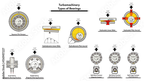 Line illustration showing types of turbomachinery bearings including hydrodynamic, hydrostatic, rolling element, squeeze file damped, and magnetic designs