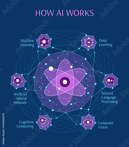 How AI Works using Connected Dots, Diagram of Fundamental Concepts of AI, Deep Learning, Natural Language Processing, Computer Vision, Cognitive Computing, Artificial Neural Network, Machine Learning