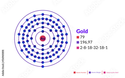 Bohr model of the Gold atom. Electron structure of Gold.