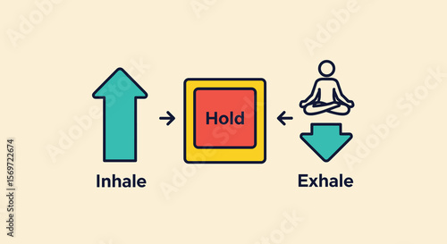 A diagram illustrating mindful breathing exercises featuring inhale, hold, and exhale steps, emphasizing relaxation and focus