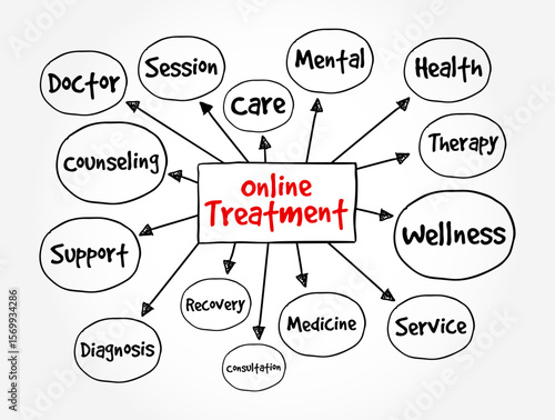 Online Treatment - way to communicate with a licensed mental health professional over the phone or internet, text concept mind map