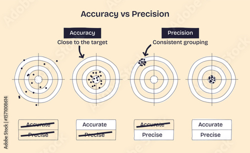 Accuracy vs Precision compares hitting the target versus consistent grouping, using bullseye targets, labeled arrows, and grouped dots. Doodle style diagram
