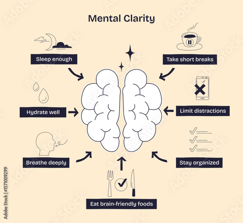 Mental clarity is shown by a brain with arrows pointing to habits like sleep, hydration, and limiting distractions. Doodle style diagram