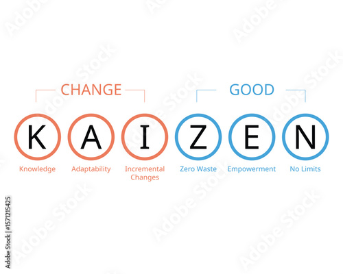 Kaizen is a quality management philosophy that emphasizes continuous improvement